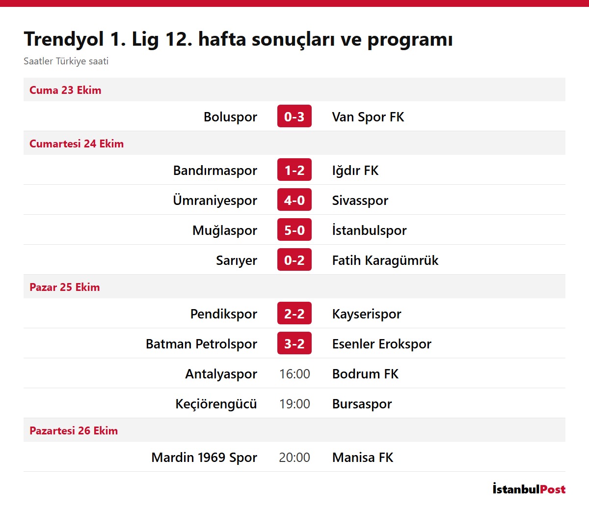 Trendyol 1. Lig 12. hafta sonuçları ve programı