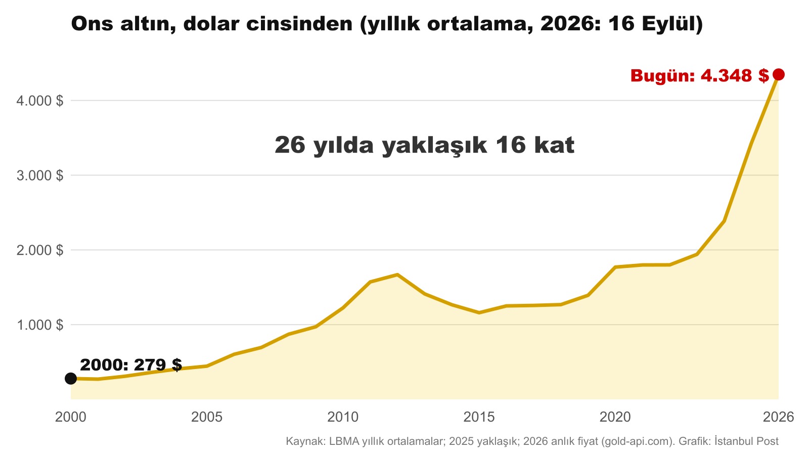 Ons altının dolar fiyatı, 2000-2026 (yıllık ortalama; 2026 anlık)