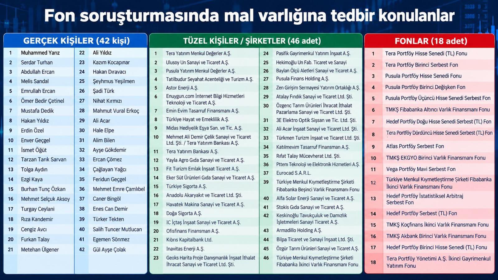 Fon soruşturmasında mal varlığına tedbir konulan 42 kişi, 46 şirket ve 18 fonun listesi