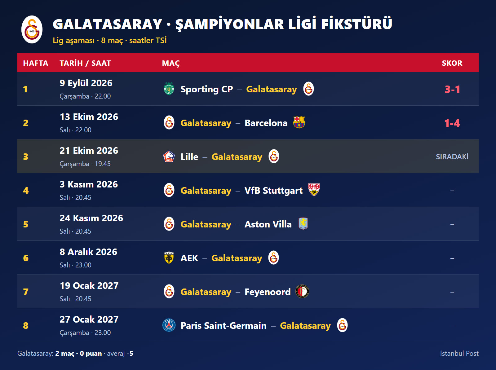 Galatasaray Şampiyonlar Ligi fikstürü lig aşaması 8 maç