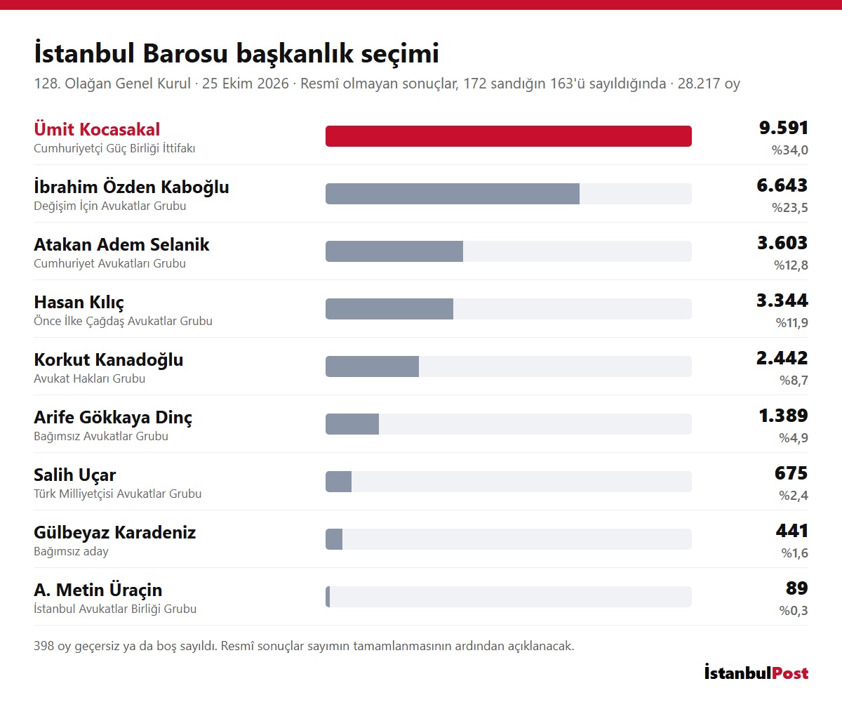İstanbul Barosu başkanlık seçimi: adayların oy sayıları ve oranları (resmî olmayan sonuçlar)