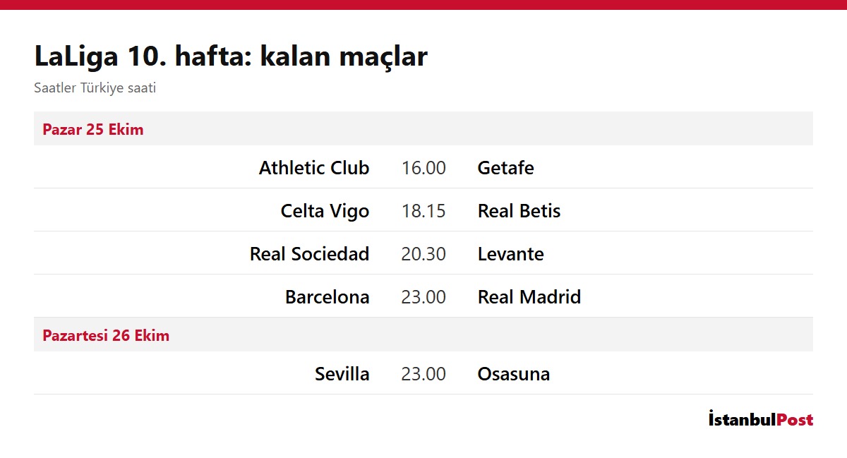 LaLiga 10. hafta kalan maçlar fikstürü: El Clásico dahil