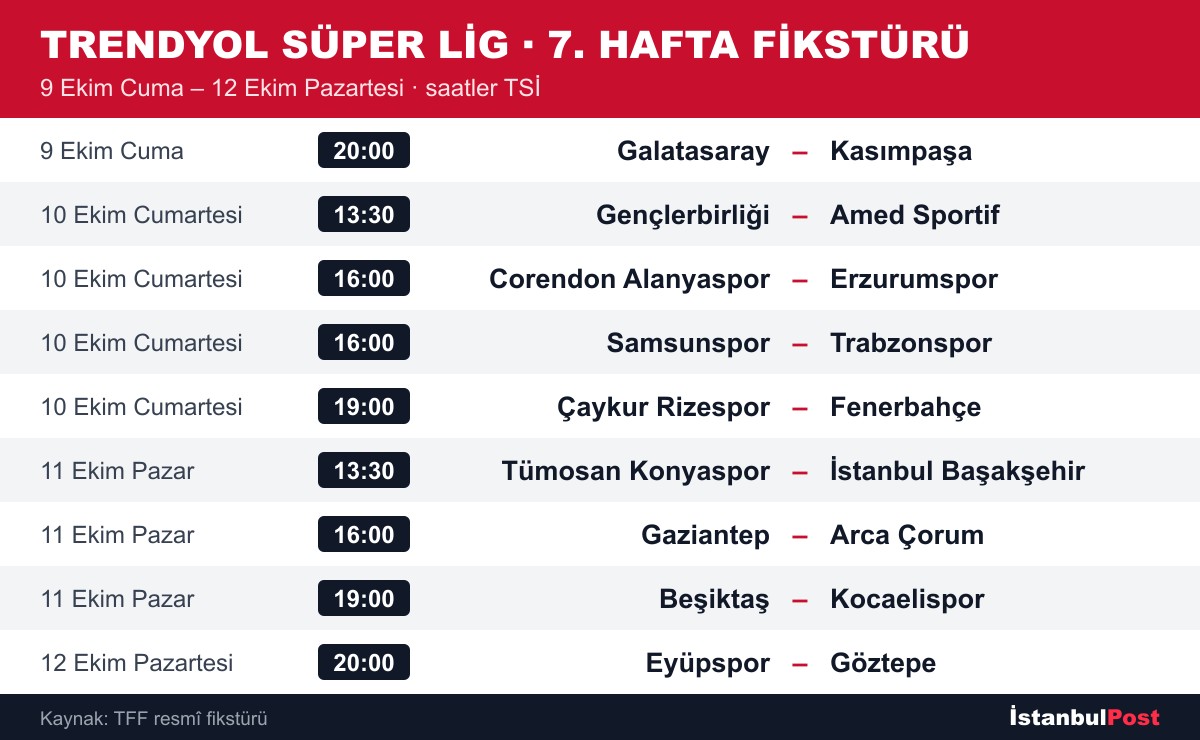 Trendyol Süper Lig 7. Hafta fikstürü: 9-12 Ekim maçları ve saatleri