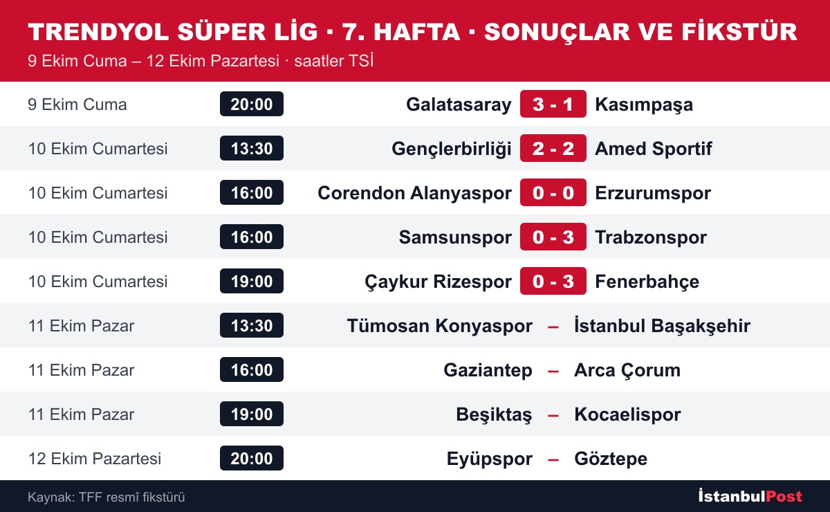 Trendyol Süper Lig 7. hafta sonuçları ve kalan maçların fikstürü
