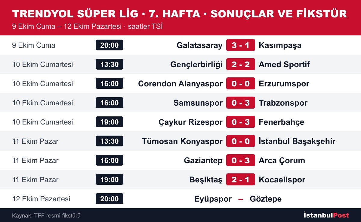 Trendyol Süper Lig 7. hafta sonuçları ve kalan maçların fikstürü