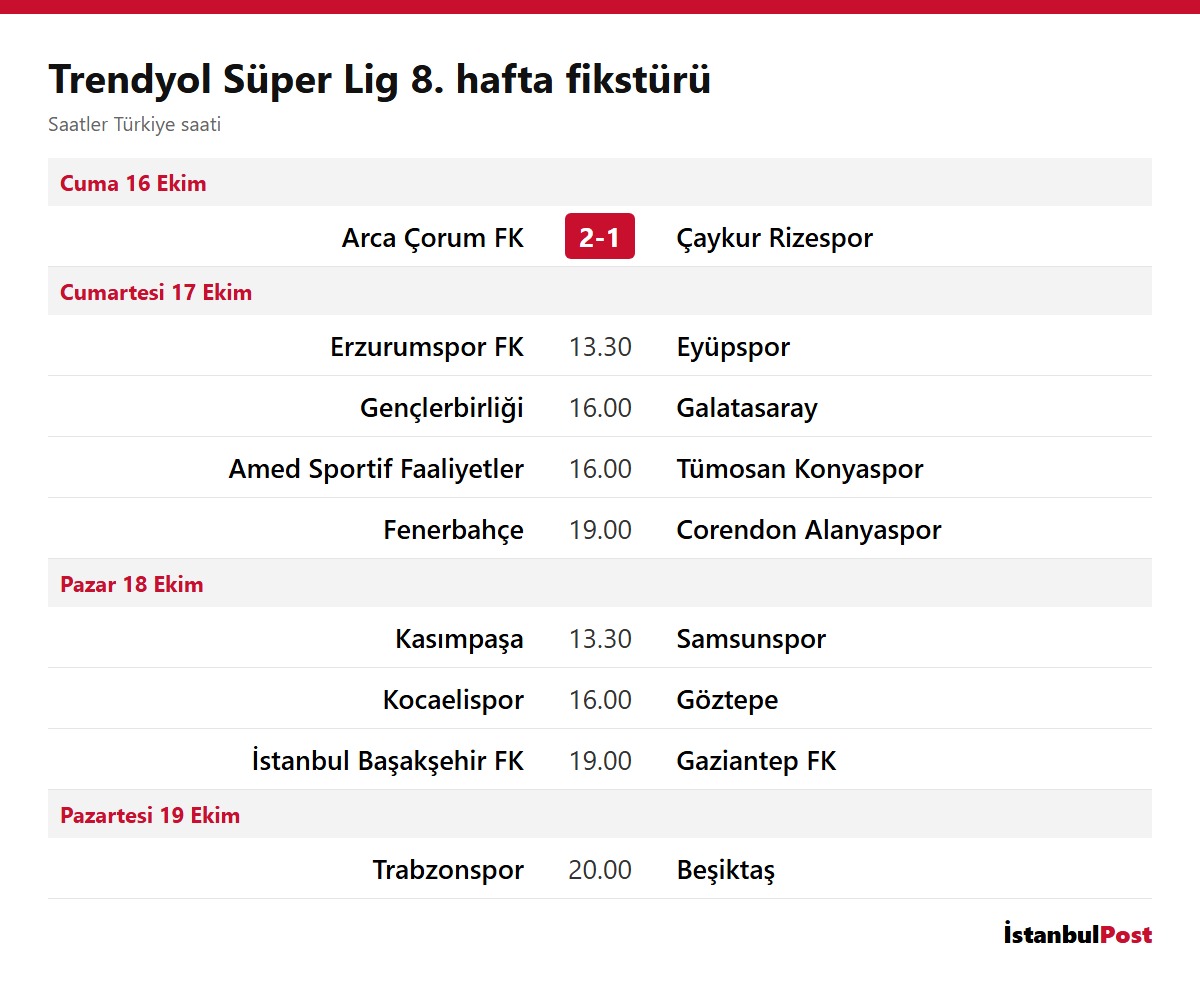 Trendyol Süper Lig 8. hafta fikstürü ve sonuçları