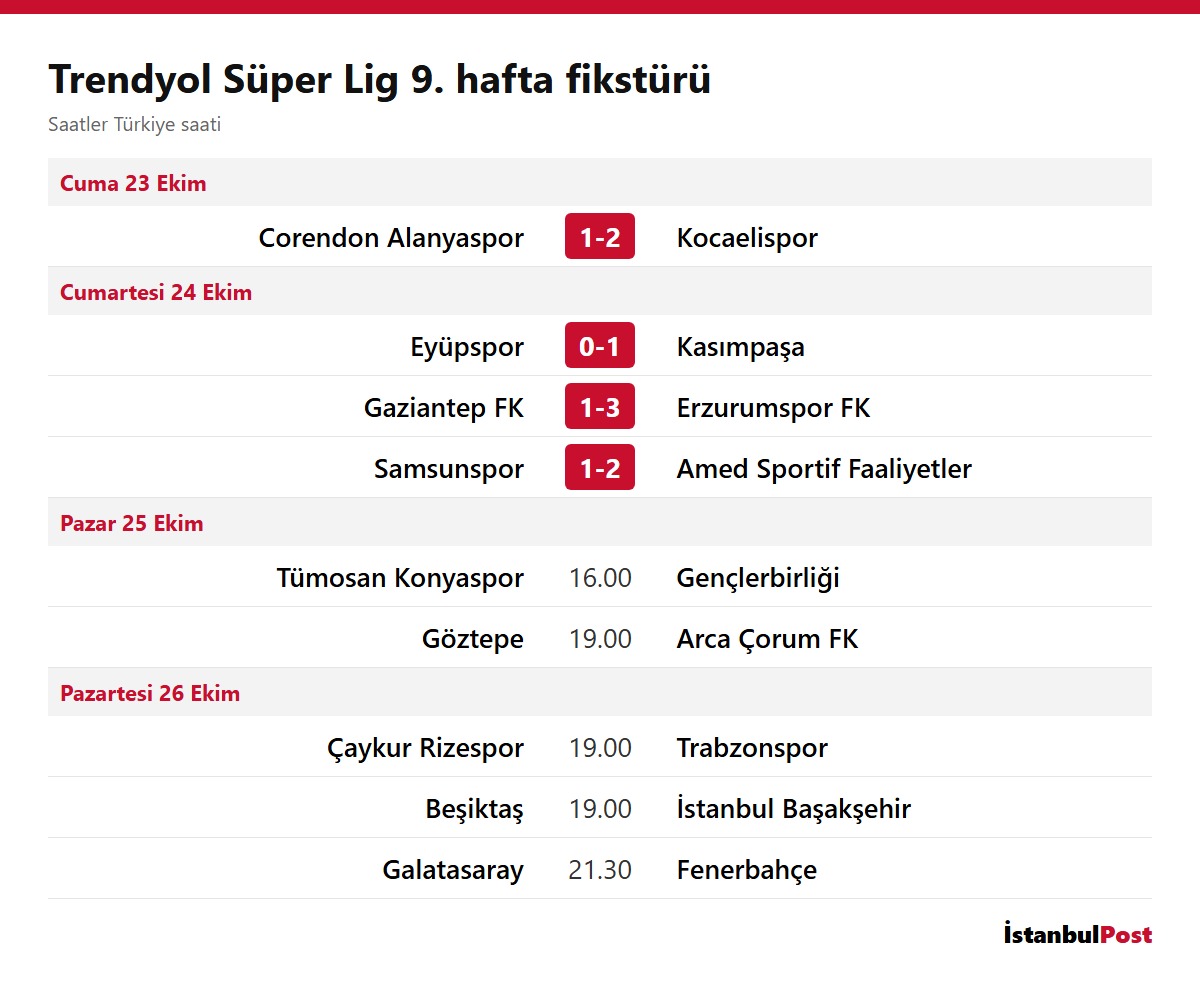Trendyol Süper Lig 9. hafta fikstürü ve sonuçları