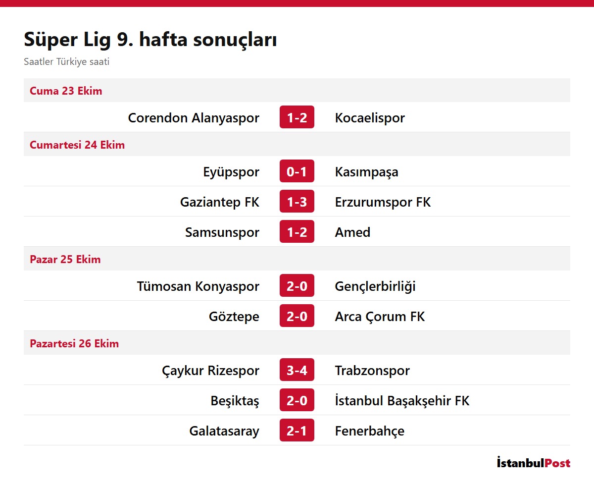 Süper Lig 9. hafta sonuçları: Galatasaray 2-1 Fenerbahçe dahil dokuz maçın skoru