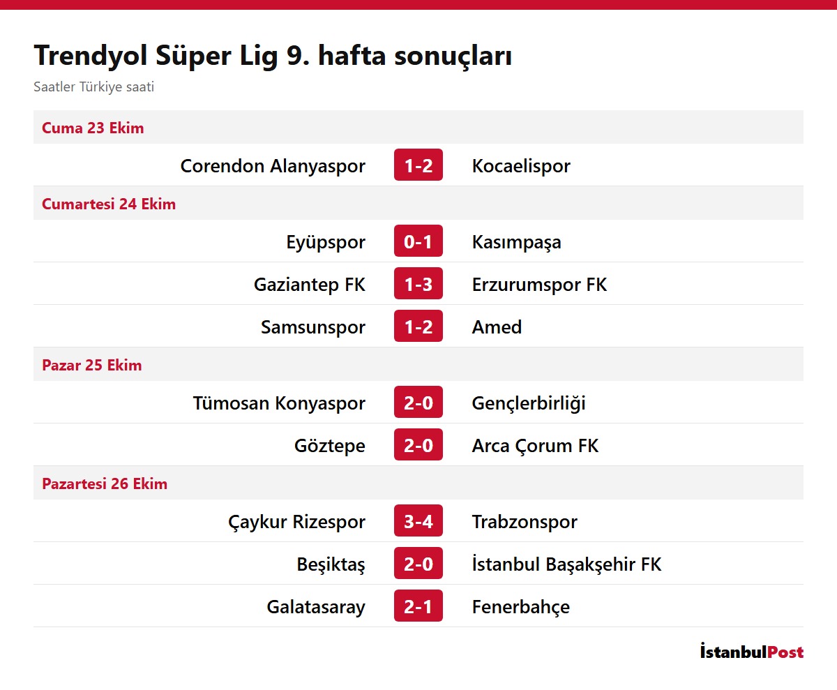 Trendyol Süper Lig 9. hafta sonuçları: Galatasaray 2-1 Fenerbahçe