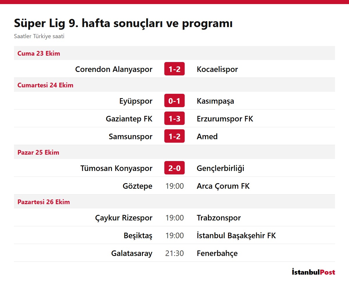 Süper Lig 9. hafta sonuçları ve programı