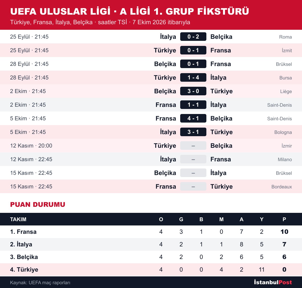 UEFA Uluslar Ligi A Ligi 1. Grup fikstürü ve puan durumu